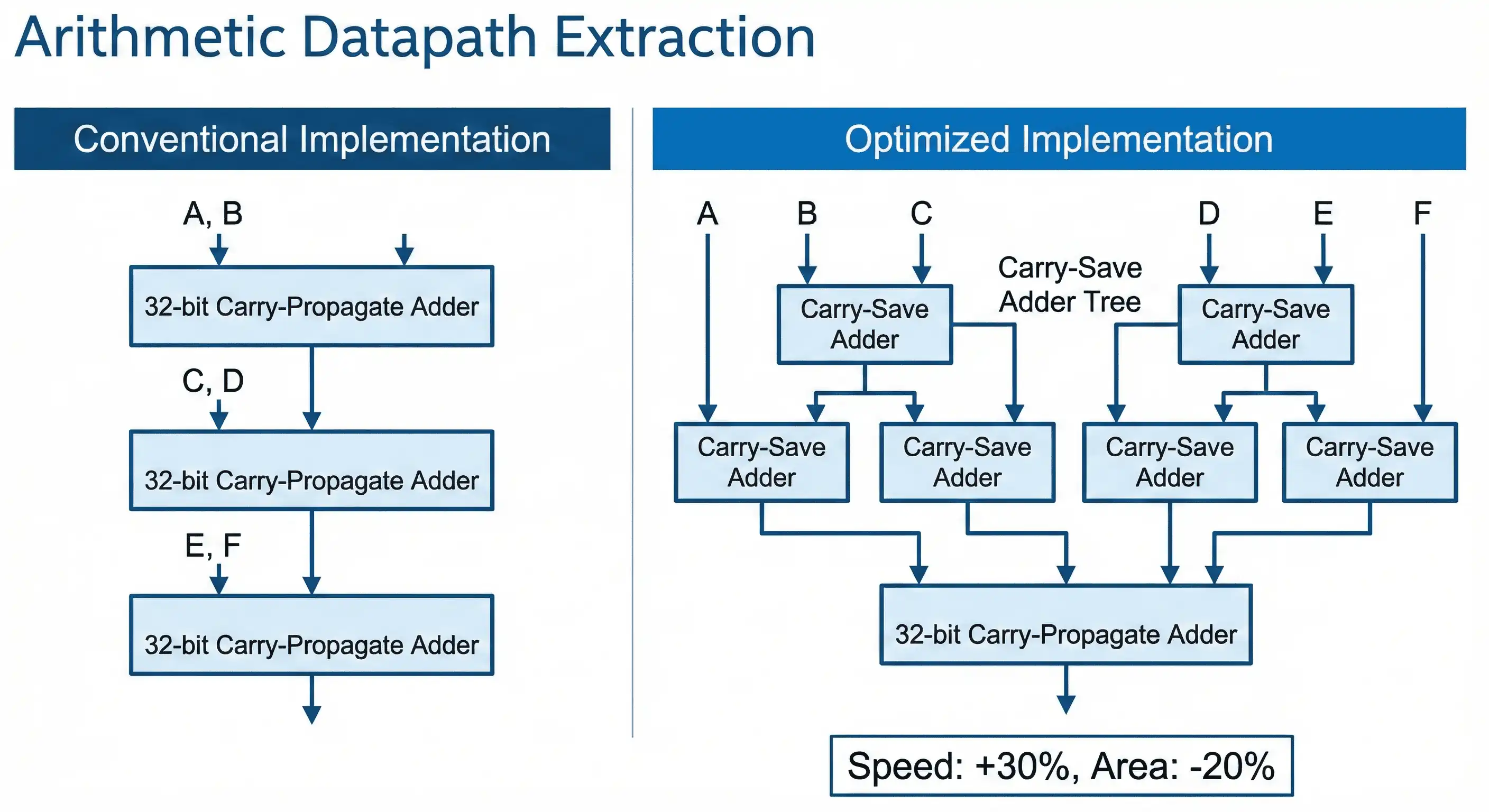 Carry-save adder extraction from cascaded arithmetic chain