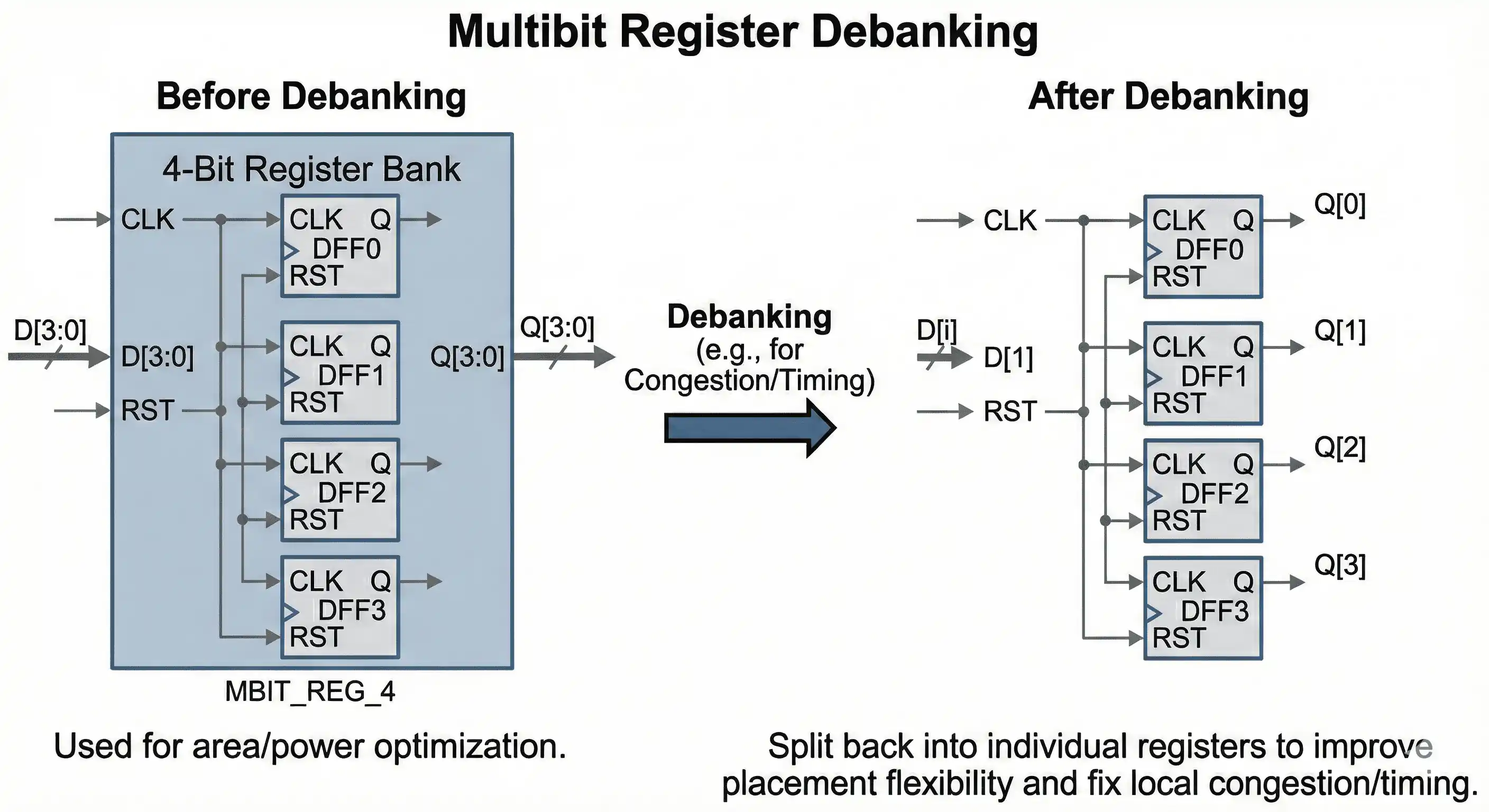 Multibit debanking to restore timing and routing flexibility