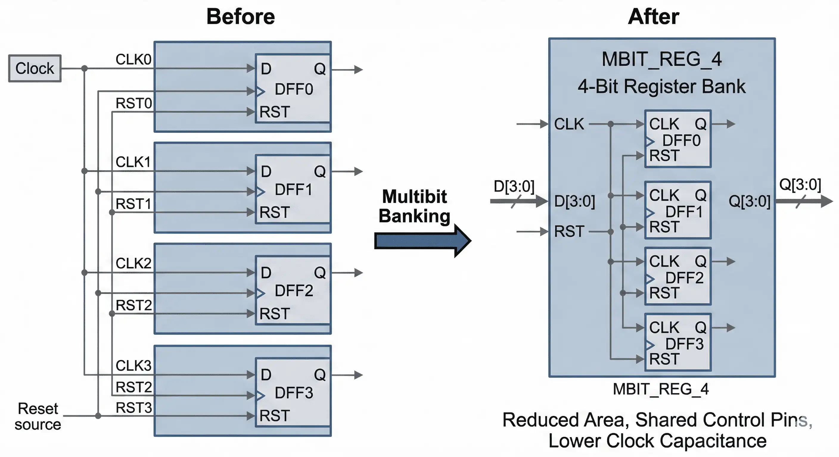 Physical banking of single-bit flip-flops into one multibit register