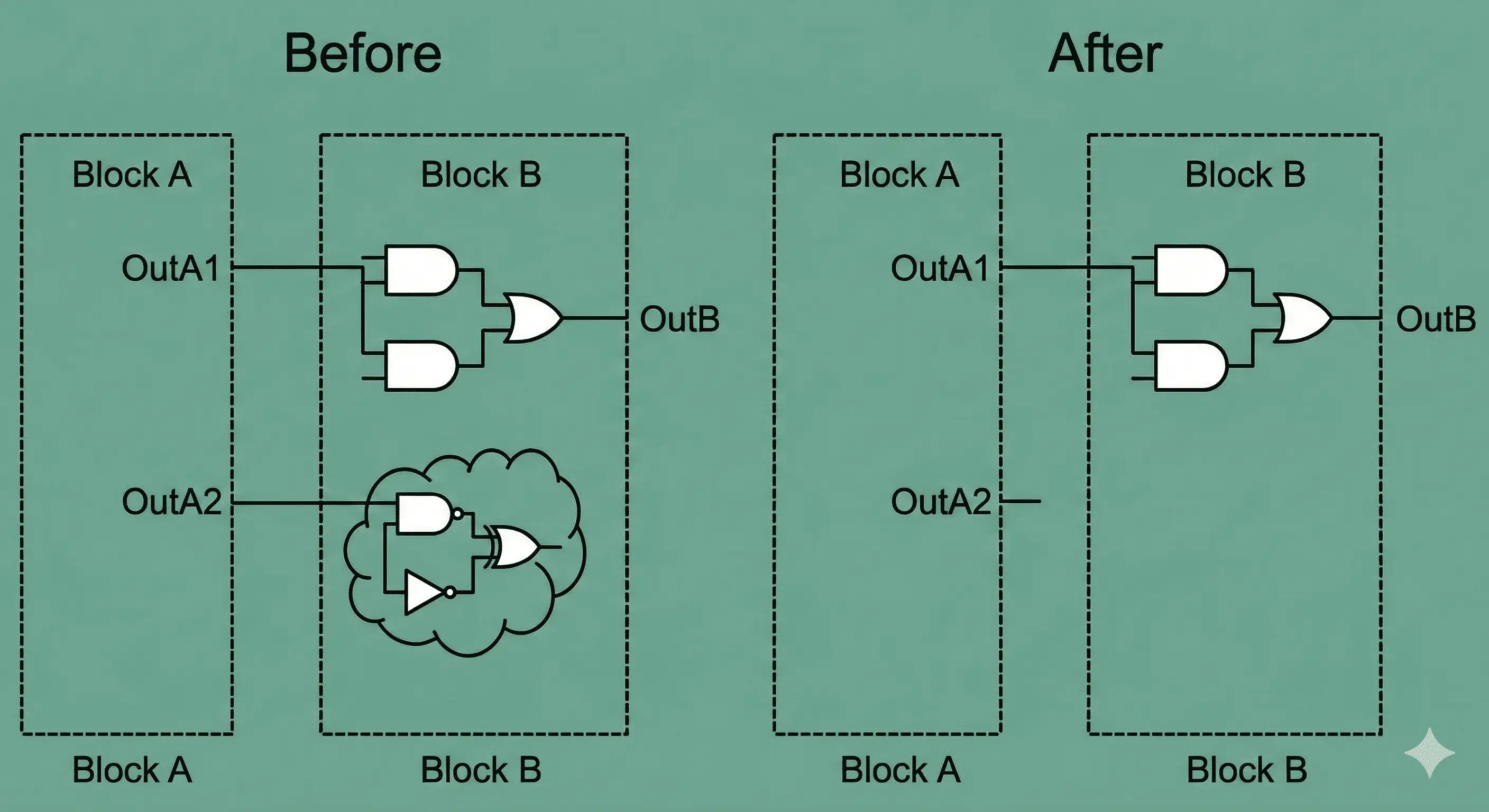 Dead logic cone pruning for unused output paths
