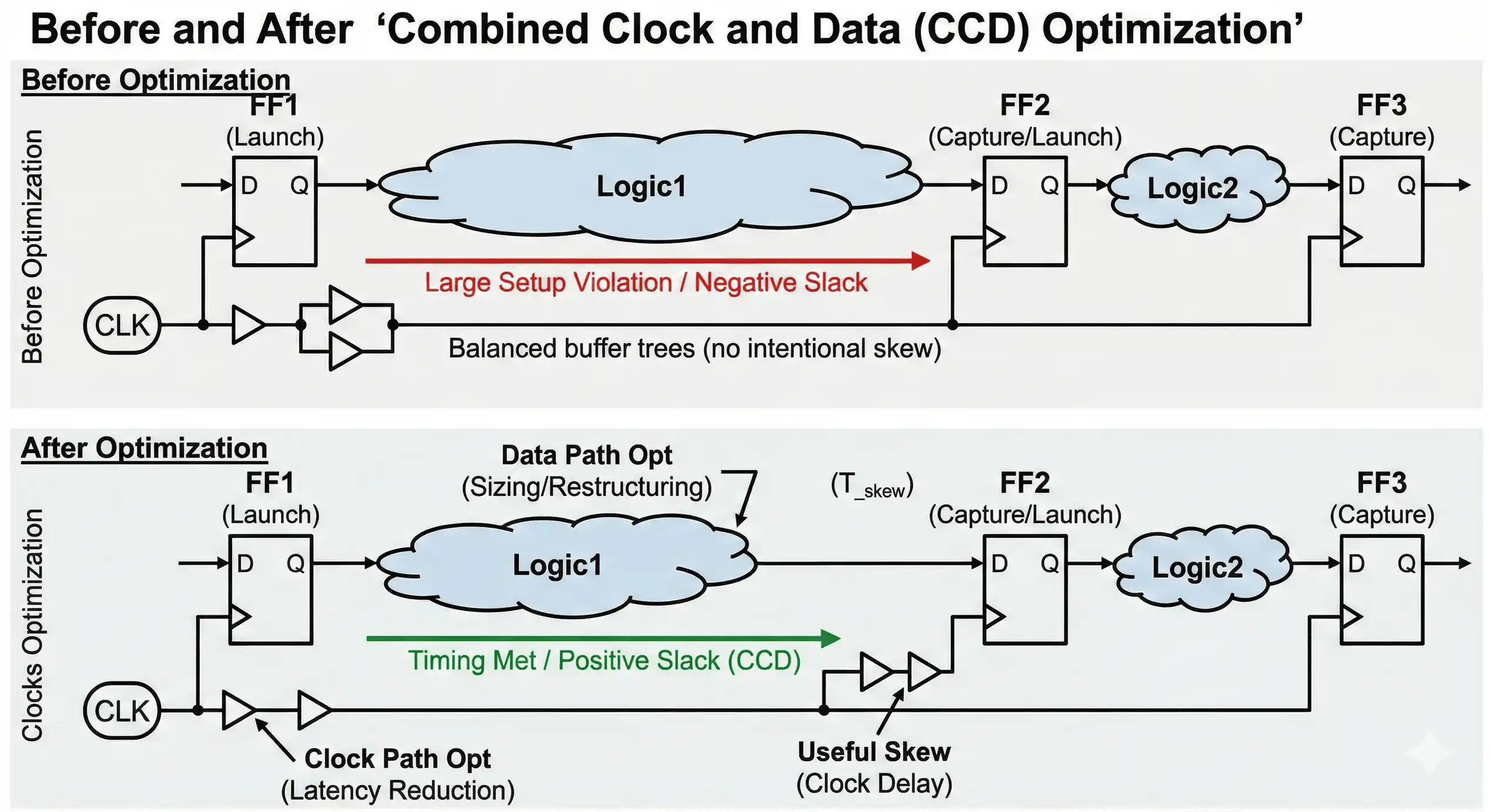 Combined clock and data path optimization under CCD